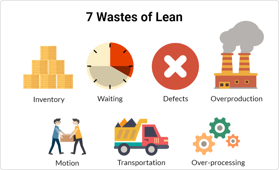 waste in lean manufacturing