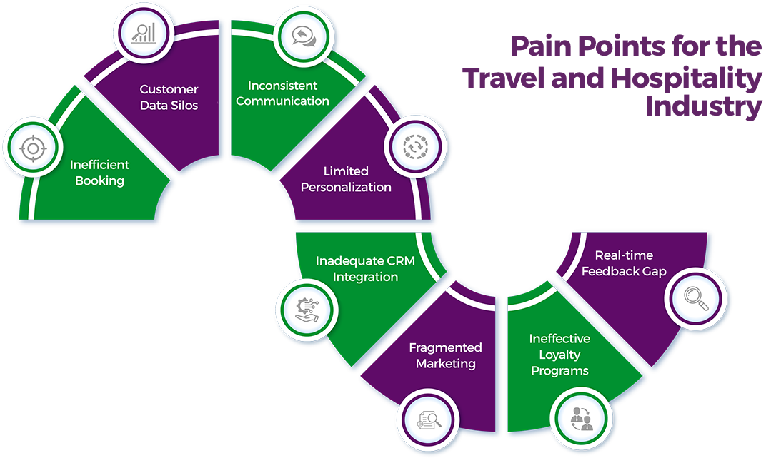 Pain Points for the Travel and Hospitality Industry