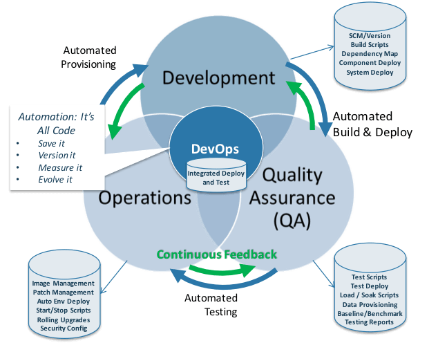 Develop, Deploy and Administer More Systematically