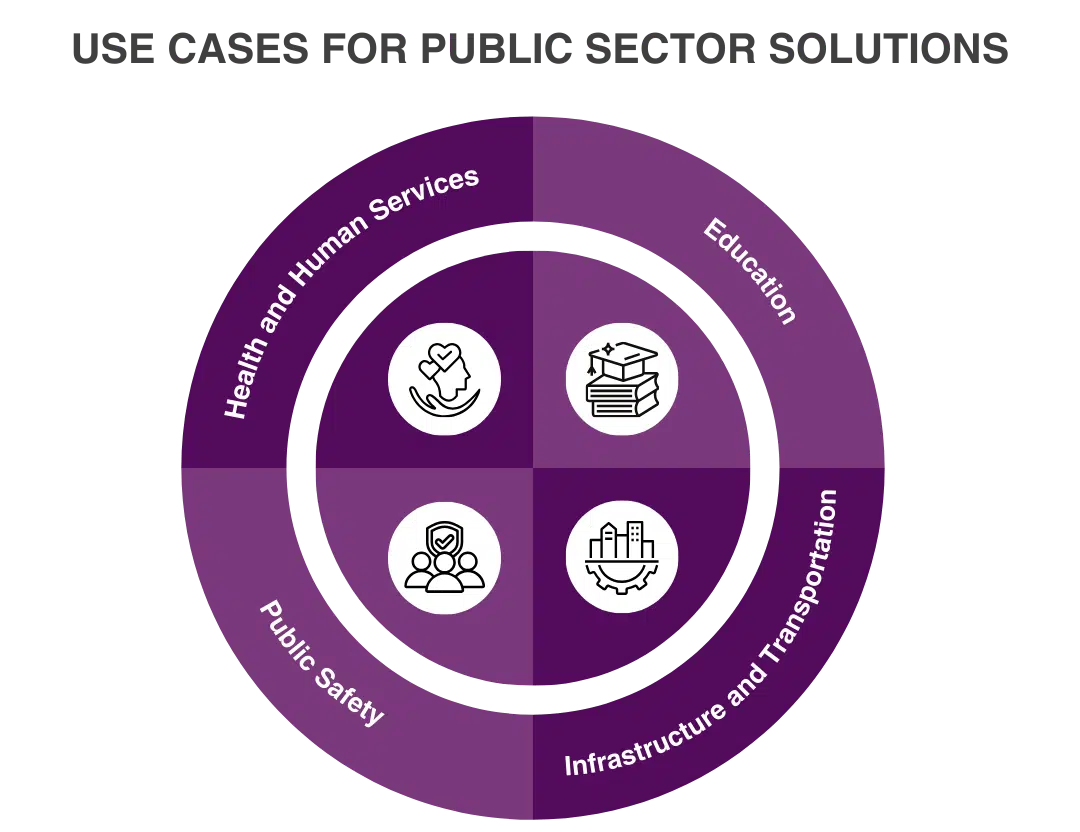 Use Cases for Public Sector Solutions