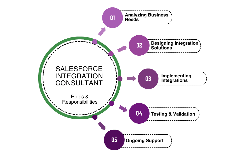 Who is a Salesforce Integration Consultant?