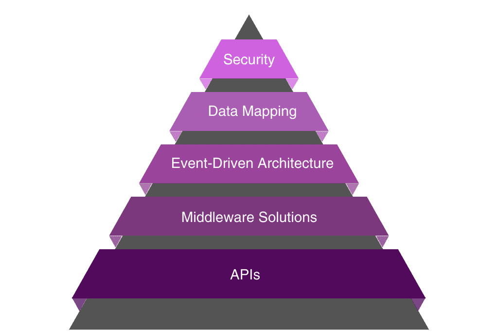 Components of Successful Salesforce Integration Frameworks