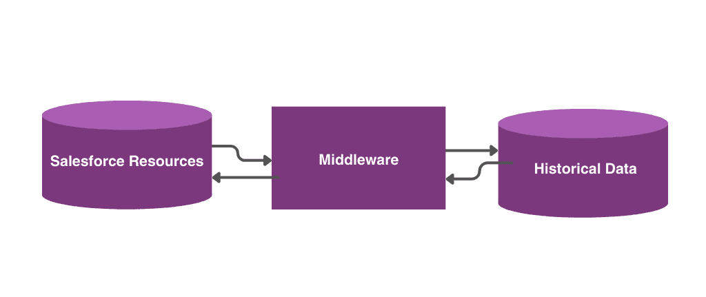 Middleware-based integration