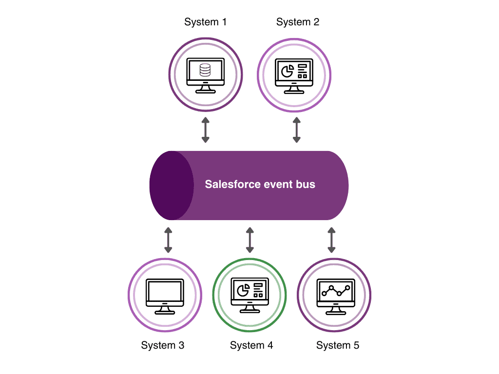 Event-driven integration