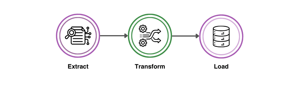 ETL (Extract, Transform, Load) Integration