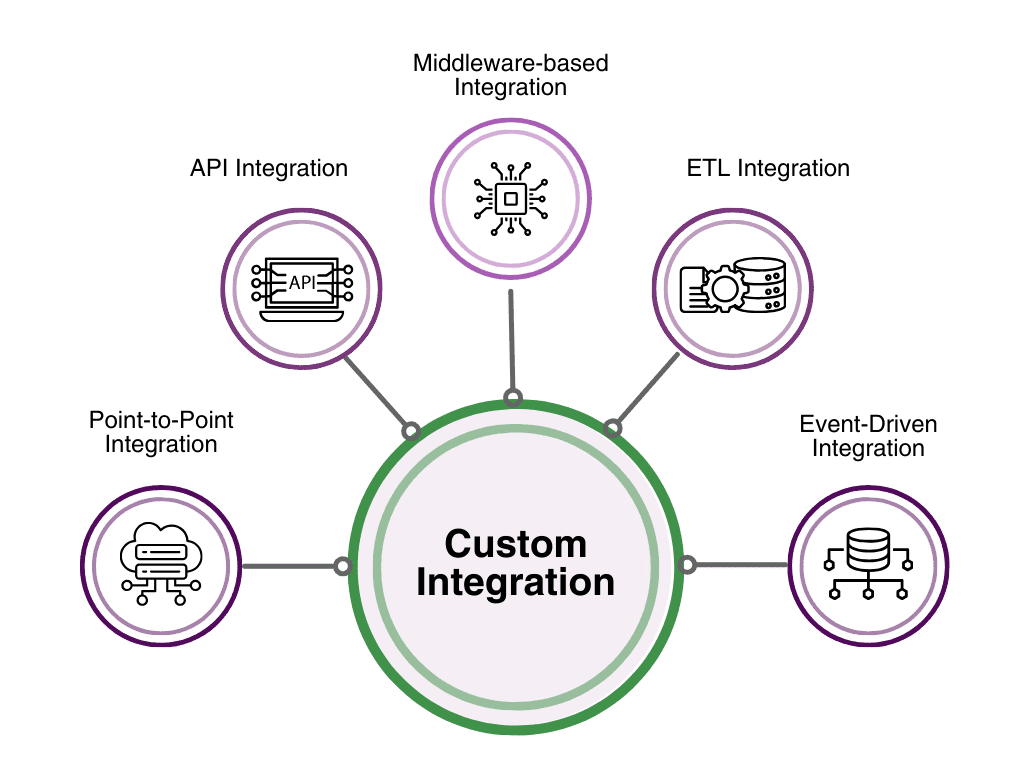 Custom Integration