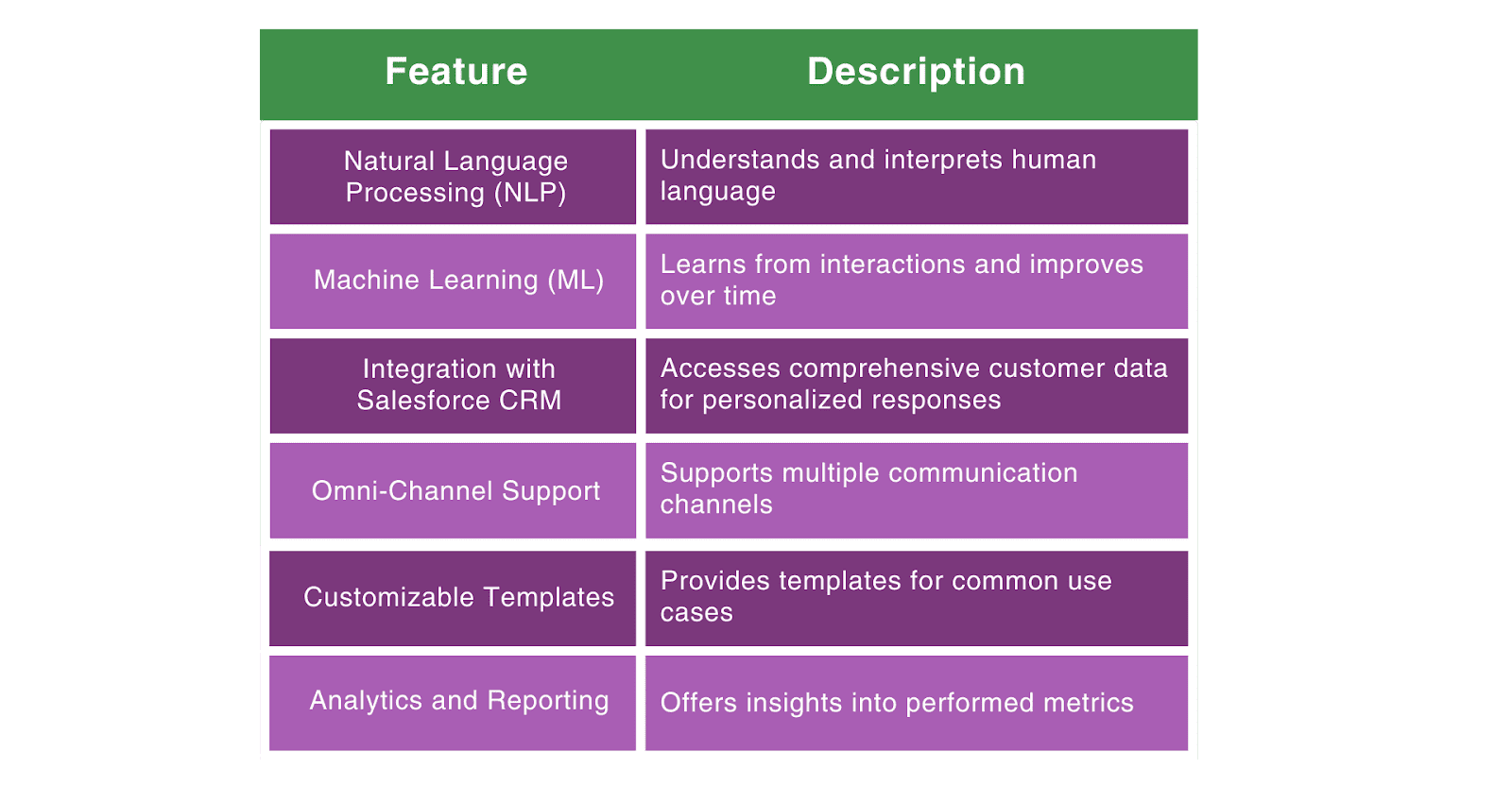 Key Features of Salesforce Einstein Chatbot