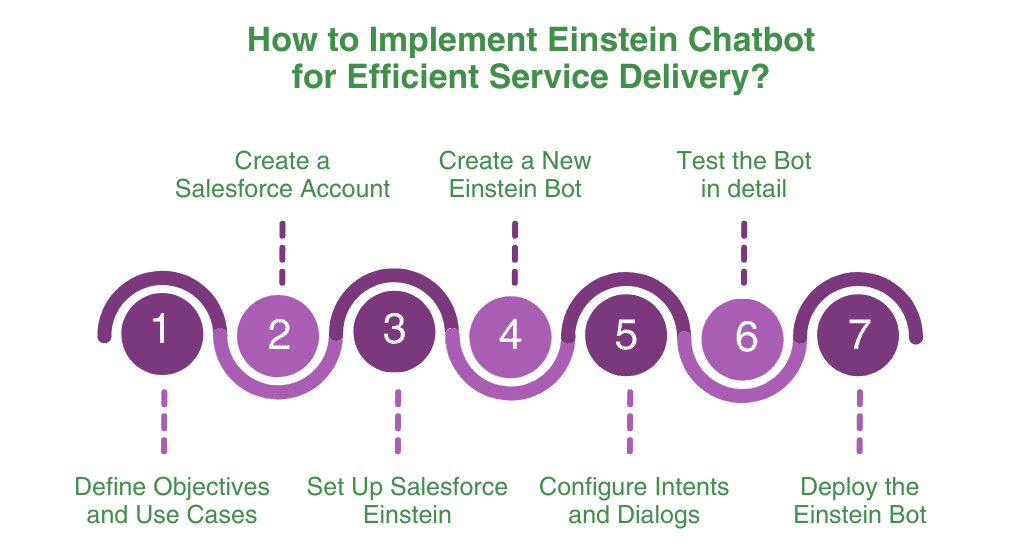 How to Implement Einstein Chatbot for Efficient Service Delivery?