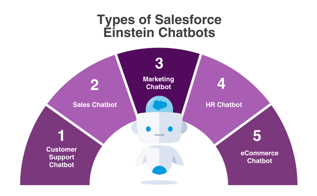 Types of Salesforce Einstein Chatbots