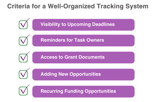 Citeria for Well-Organized tracking system