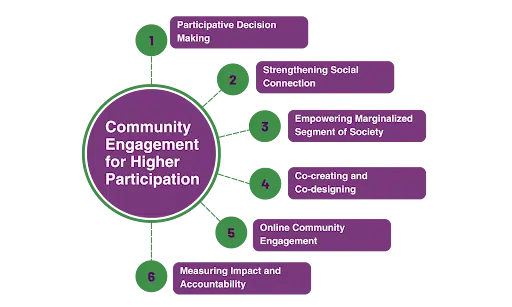 Community Engagement Aiming for Higher Participation