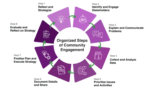 The Organized Steps Model of Community Engagement