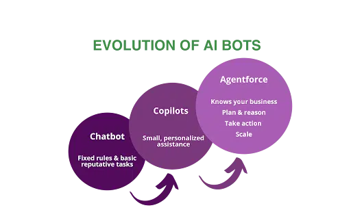 evolution of AI bots