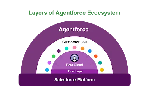 Layers of Agentforce Ecosystem