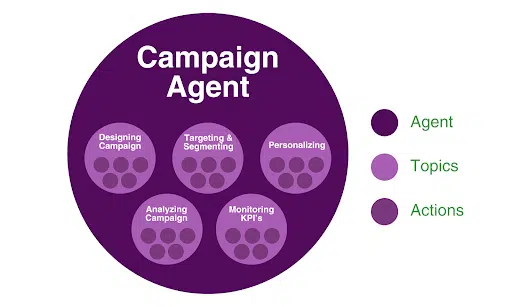 the Campaign Agent