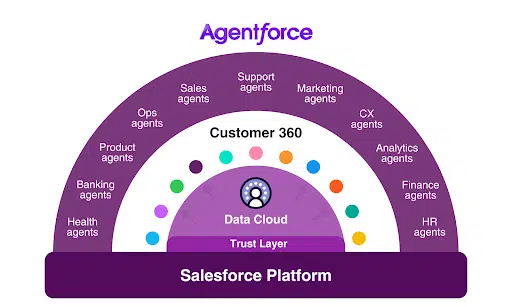 The Salesforce Agentforce platform and the types of agents you can build