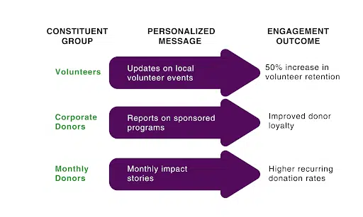 Benefits of Segmented Engagement with Salesforce