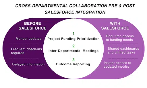 Cross-departmental collaboration pre & post salesforce integration