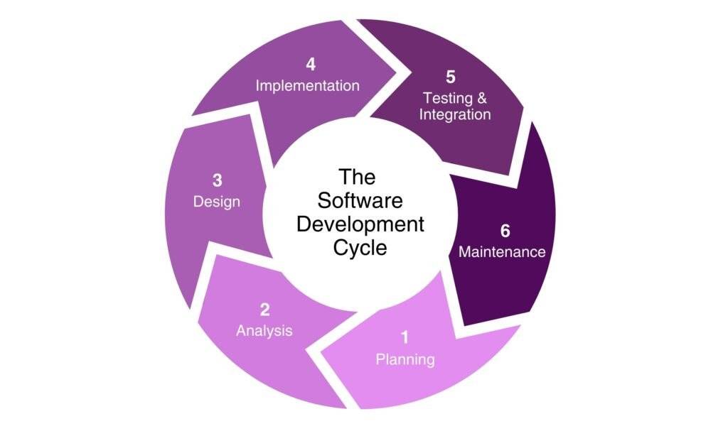 software development cycle