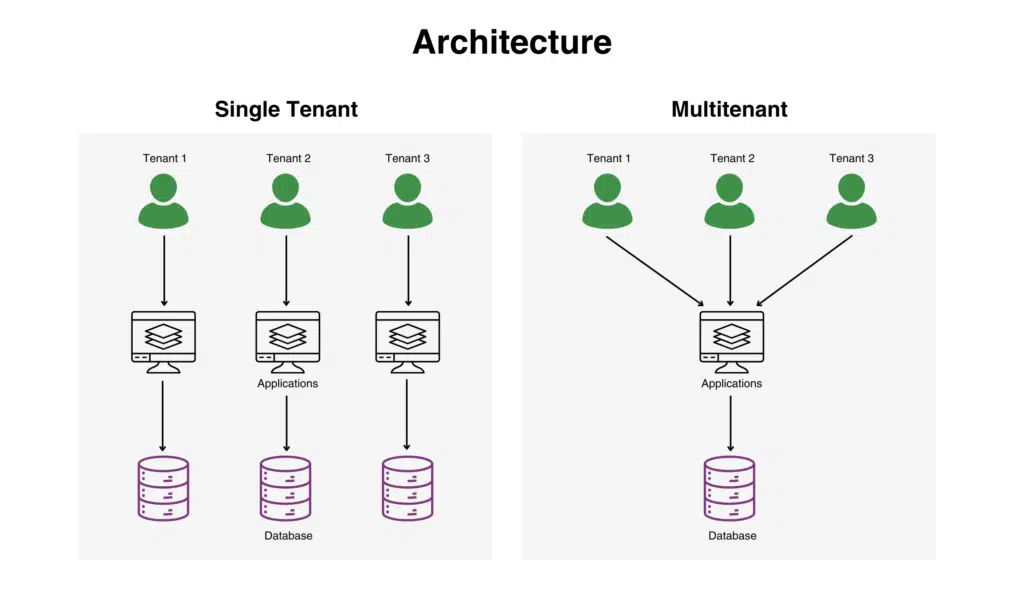 Unbeatable Multitenant Architecture