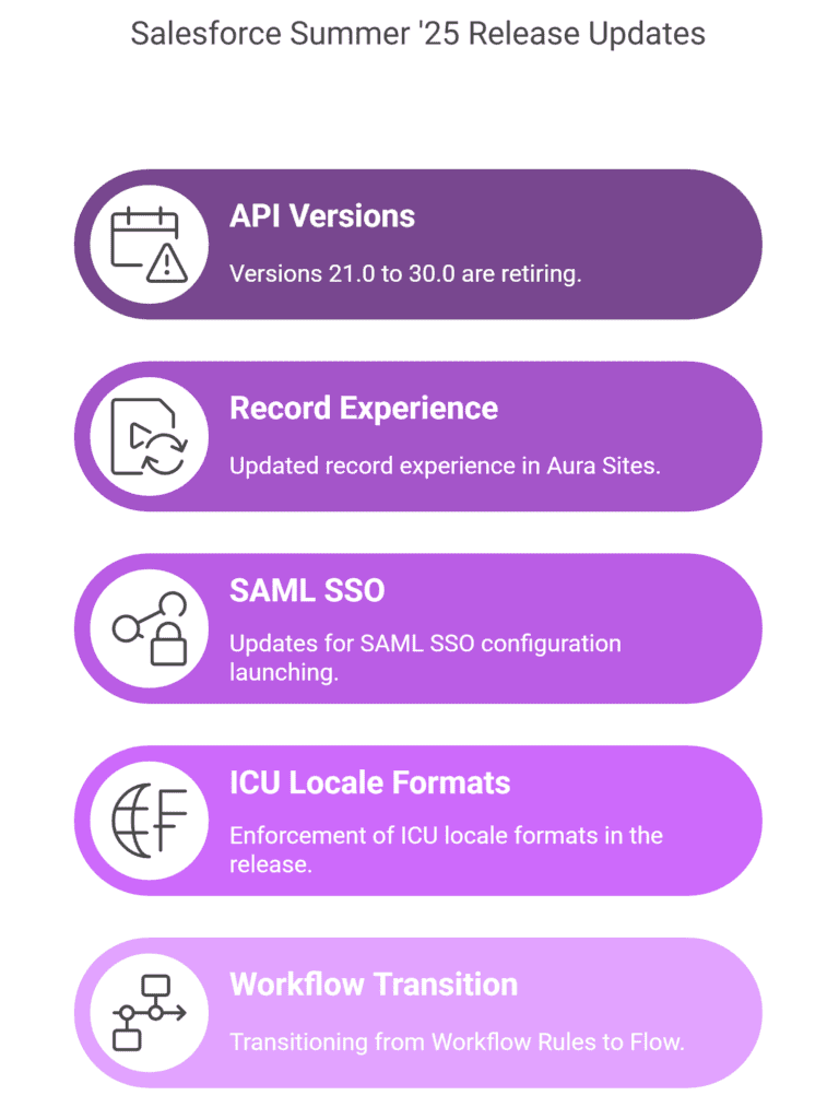 Salesforce Summer '25 Release updates