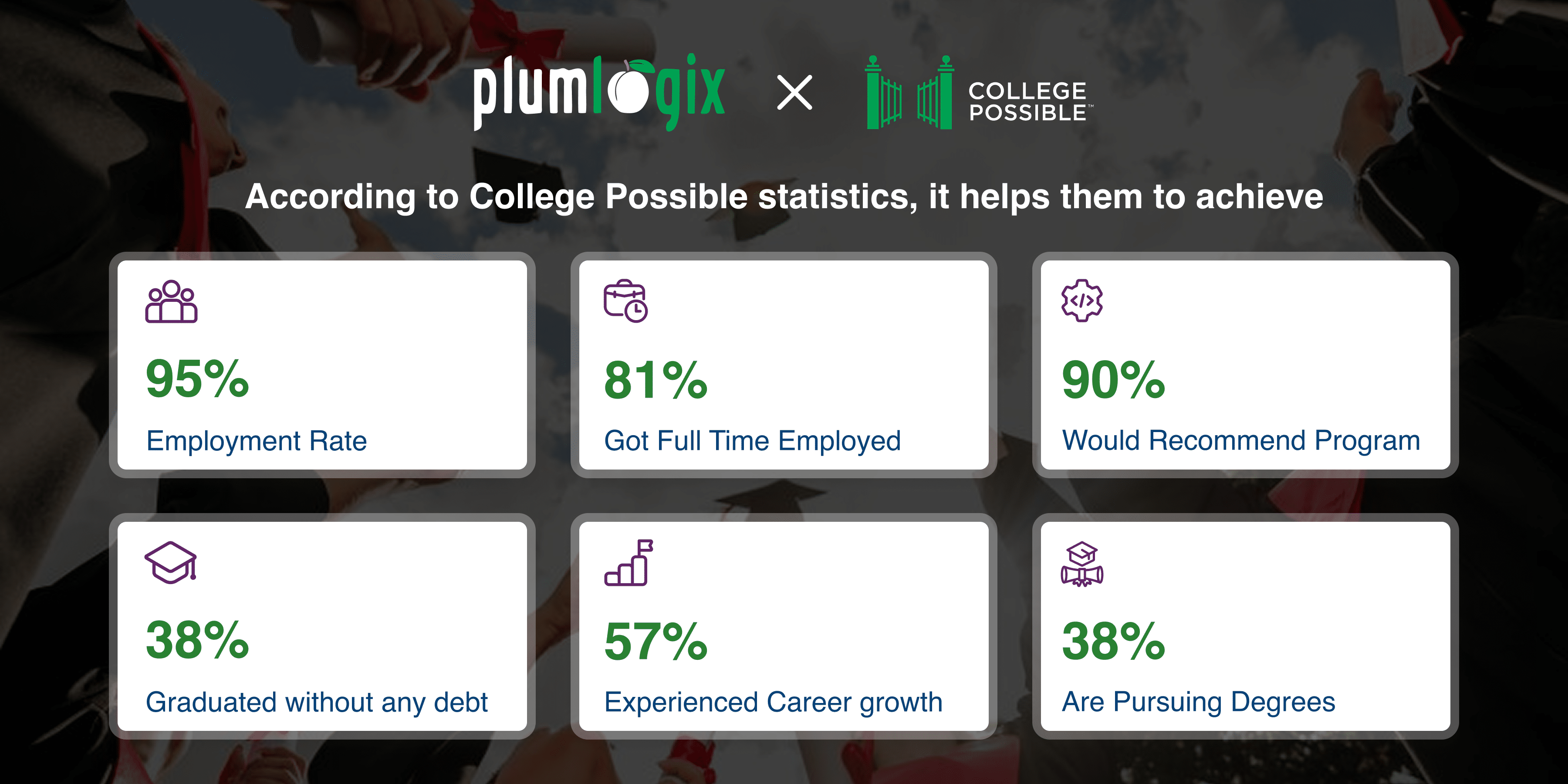 College Possible statistics